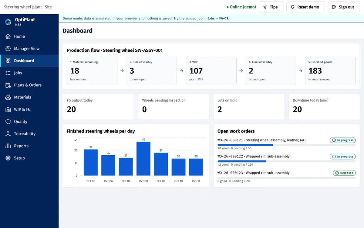 Dashboard with the five production stages, daily output chart and open work orders